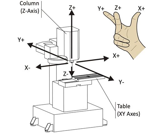 can not zero x and y axis on cnc machine|can you zero cnc.